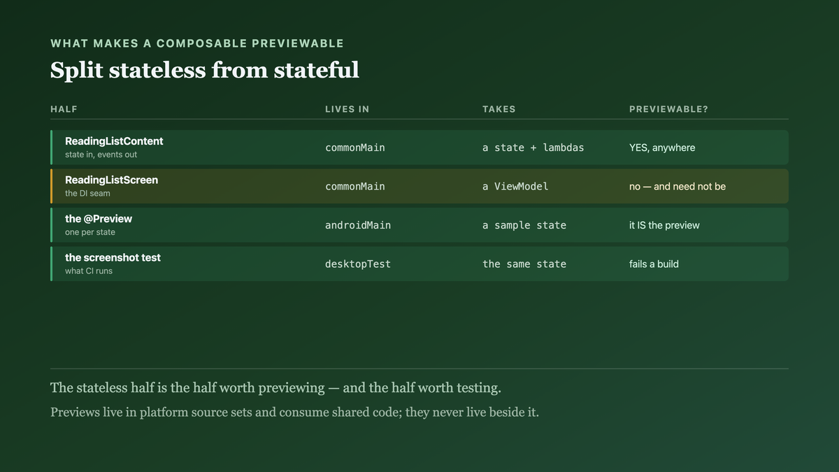 The stateless and stateful split that makes a shared composable previewable: state in and events out in common code with no dependency injection, and a thin stateful wrapper that is the only part touching a view model