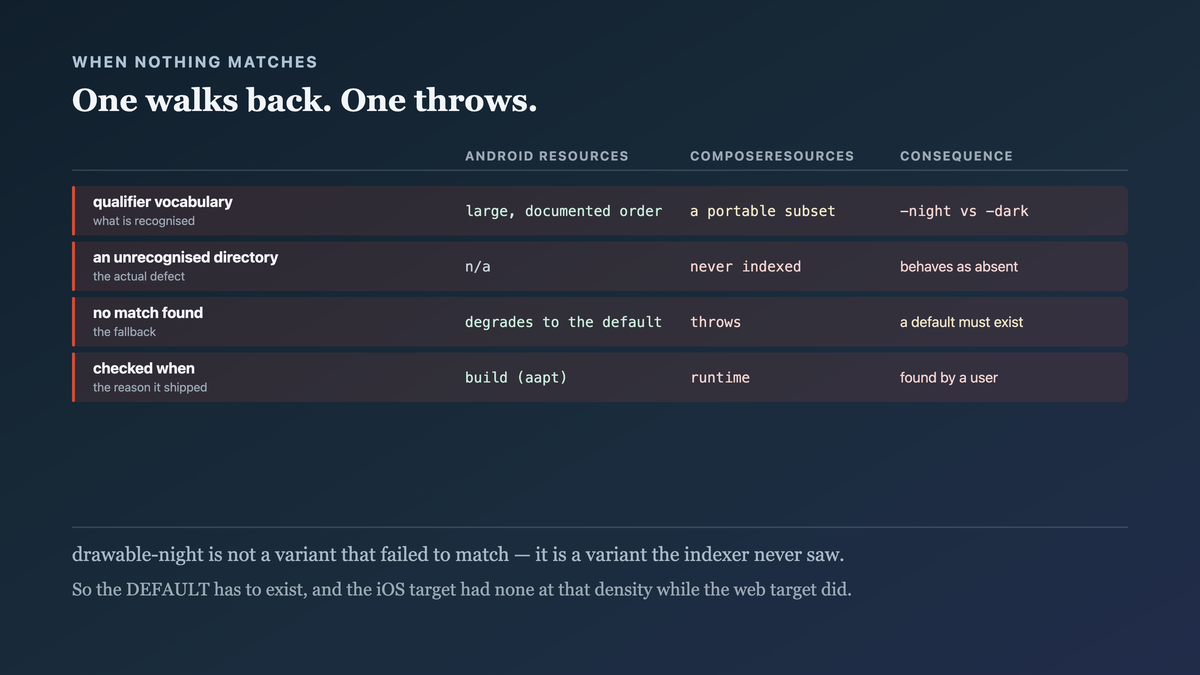 The two resolvers compared on what happens when nothing matches, with one walking a documented precedence chain to a guaranteed default and the other resolving to a concrete path and throwing