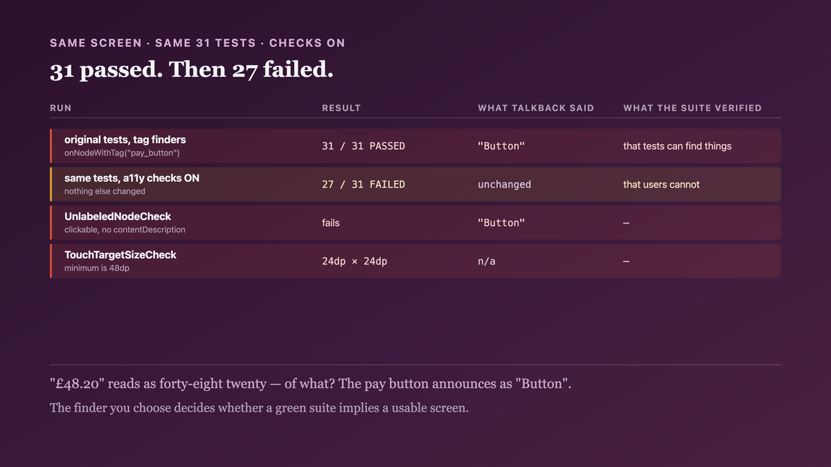 The same thirty-one tests over the same unlabelled screen: all thirty-one pass with tag-based finders, and twenty-seven fail the instant accessibility checks are enabled — unlabelled clickable nodes and a twenty-four by twenty-four touch target against a forty-eight minimum
