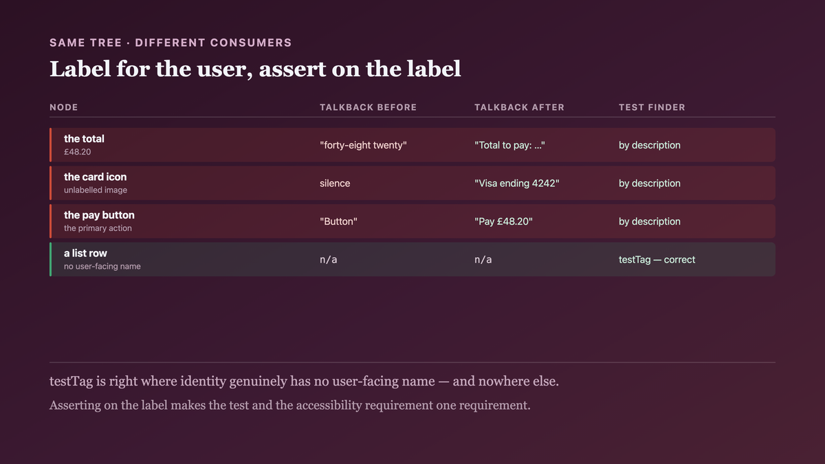 The same four nodes before and after labelling: a total announced as a bare number becoming a spoken total, an unlabelled card icon gaining a description, a button announced as Button gaining its action, and a tag retained only where identity has no user-facing name