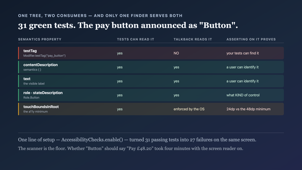 One semantics tree with properties split by consumer: contentDescription, text, role and stateDescription read by both accessibility services and tests, against testTag read only by tests — so a finder choice decides whether a passing test implies a usable screen