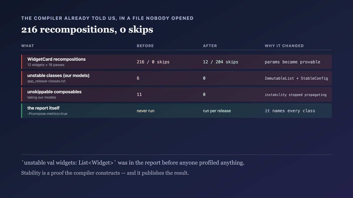 Recomposition counts before and after the stability fixes — twelve widget cards recomposing 216 times with zero skips, against the compiler's own report of six unstable classes and eleven unskippable composables falling to zero