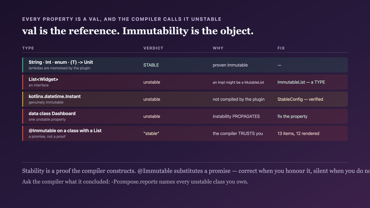 The Compose compiler's stability classification: primitives, String, enums and function types proven stable; collection interfaces unstable because an implementation may mutate; classes from modules not compiled by the plugin unstable because they cannot be inspected — with instability propagating from one property to its class and from one parameter to its composable