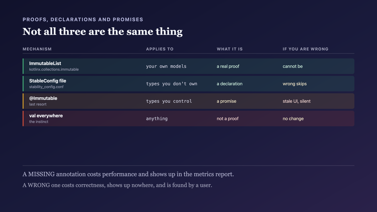 Three ways to make a type provably stable and what each one actually is: an immutable collection type that is a real proof, a stability configuration file for types you do not own, and the Immutable annotation which is a promise substituted for a proof