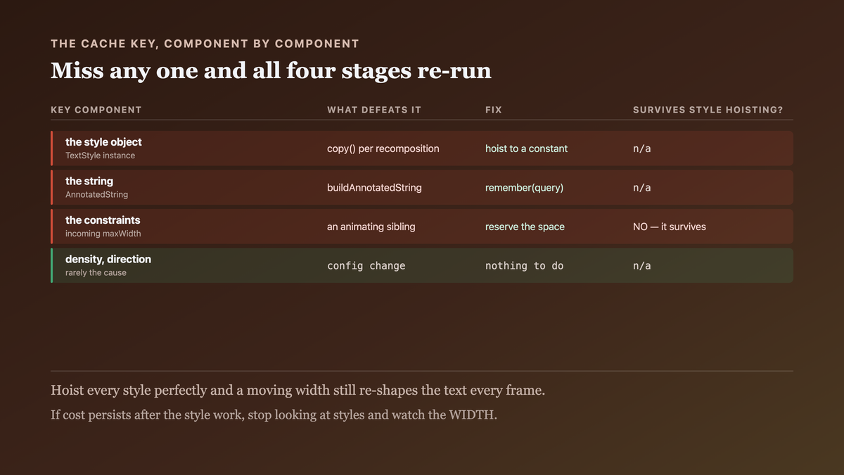 The components of the text measurement cache key and which of the three mistakes defeats each one: a style object constructed per recomposition, an annotated string rebuilt per keystroke, and constraints that move every frame while an adjacent element animates