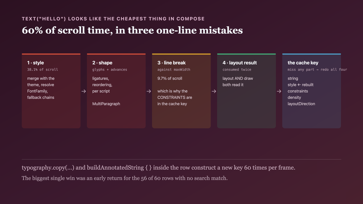Four stages of text measurement — style resolution with font fallback, glyph shaping, line breaking against the incoming constraints, and producing a layout result — behind a cache keyed on the string, style, constraints, density and layout direction, with three inline constructions in a list row each missing that cache sixty times per frame