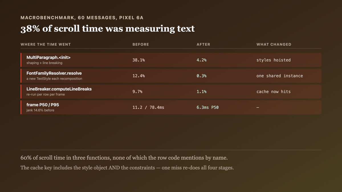 Scroll profile before and after hoisting styles: MultiParagraph construction falling from thirty-eight percent of scroll time to four, font resolution from twelve to under one, and the P95 frame time and jank rate following them down