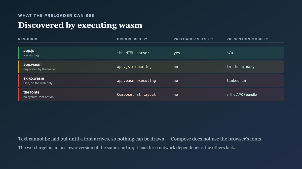 Why the chain is serial: the browser preloader can only discover resources named in the HTML, and the Skia module and the fonts are requested by code inside the first WebAssembly module, so they are invisible until it is running