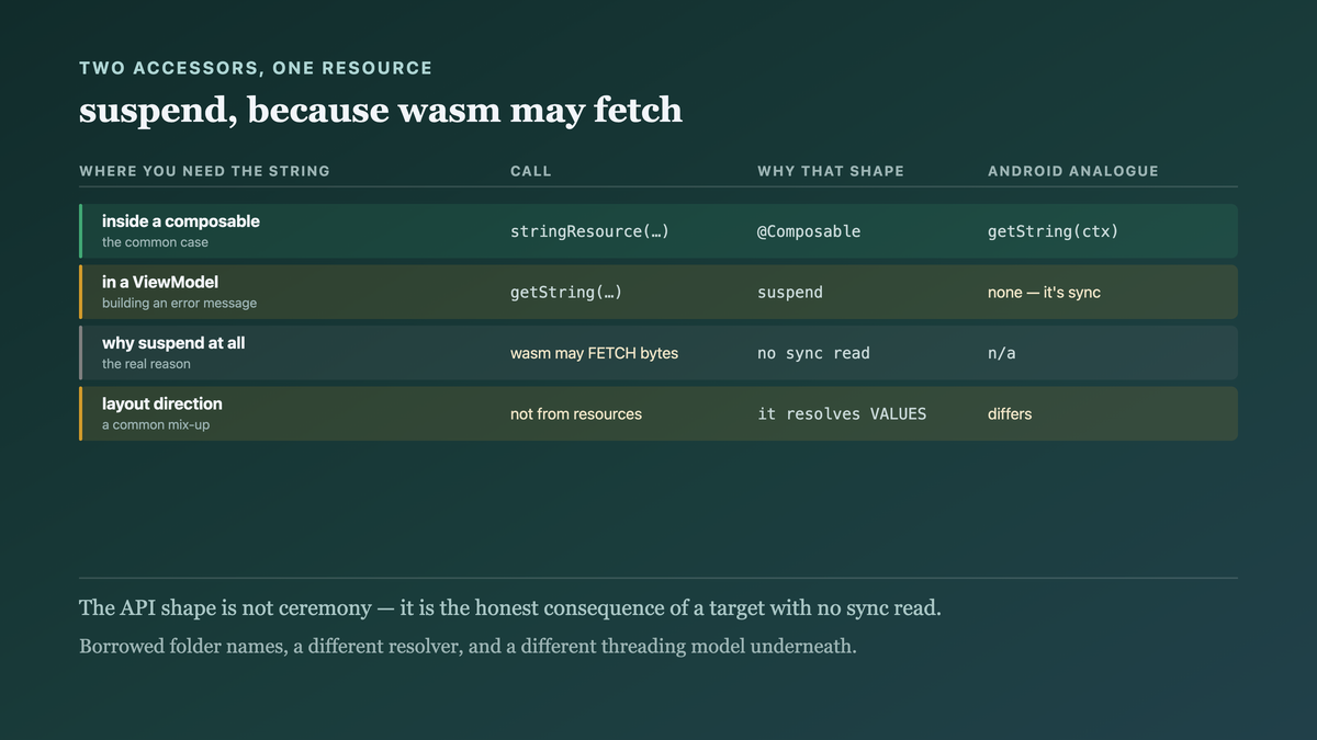 Why the same resource needs two different call shapes: a composable accessor usable only inside composition, and a suspend accessor for a view model, because on some targets the bytes must be fetched rather than read synchronously
