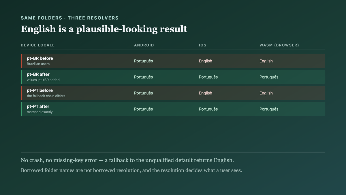 The same three device locales resolved on Android, iOS and a wasm browser before and after adding region-qualified folders: Portuguese on Android throughout while iOS and wasm fell through to English, then all three correct afterwards