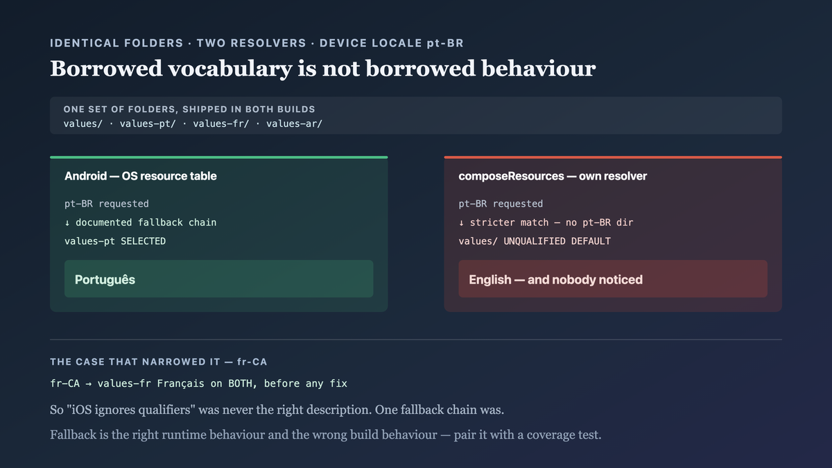 The same folder vocabulary resolved by two different systems: Android's OS resource table reaching values-pt from a pt-BR device locale through its documented fallback chain, and the composeResources runtime resolver matching more strictly, missing values-pt, and falling through to the unqualified default — producing plausible English rather than a crash