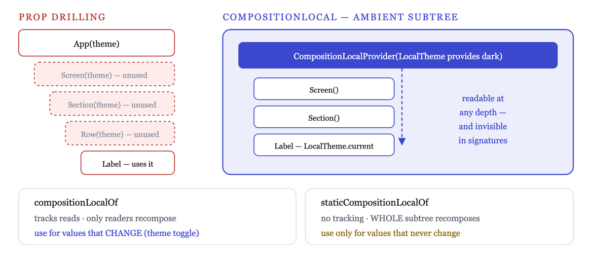 CompositionLocal provides an implicit value to an entire subtree, readable at any depth
