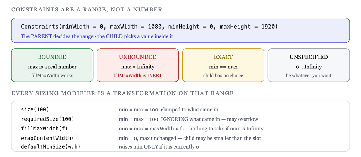 Constraints are a min/max range; each sizing modifier is a transformation on that range