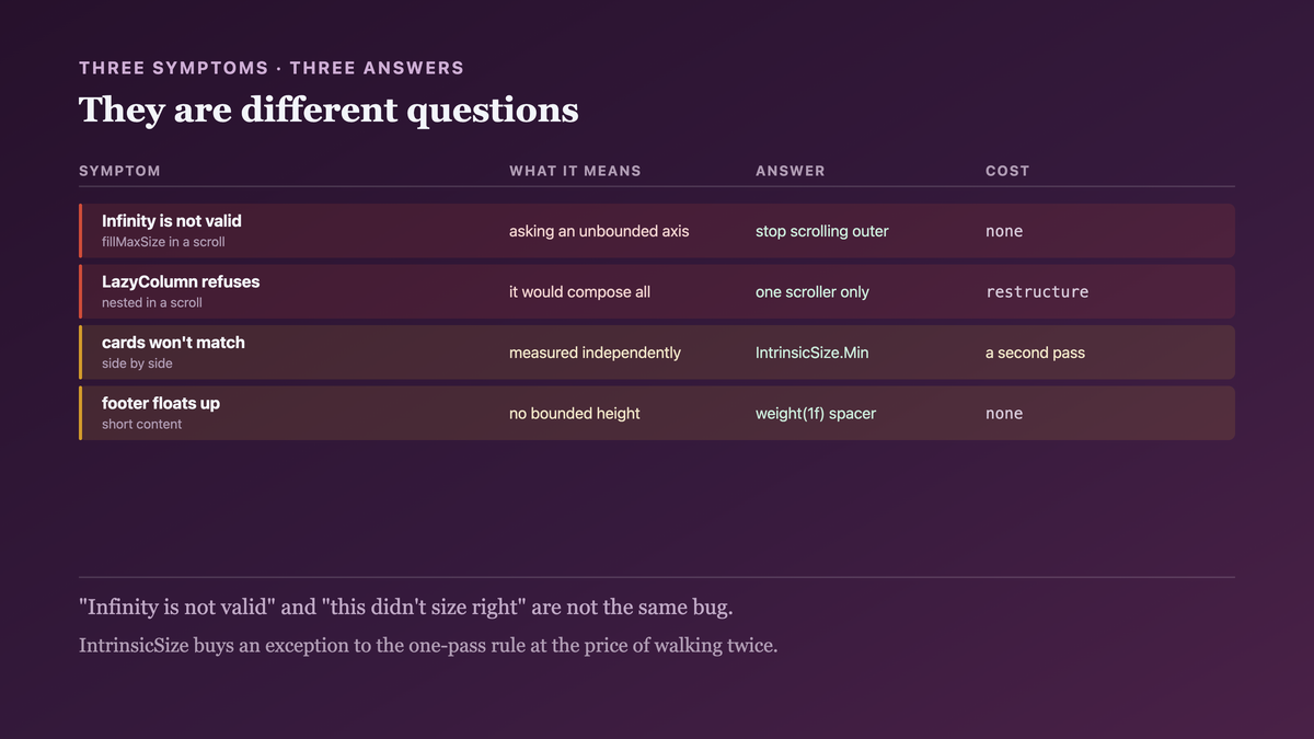 Three symptoms that look like one bug and have three different answers: an exception from filling an unbounded axis, a lazy list refusing an infinite viewport, and two cards that cannot match heights because they are measured independently