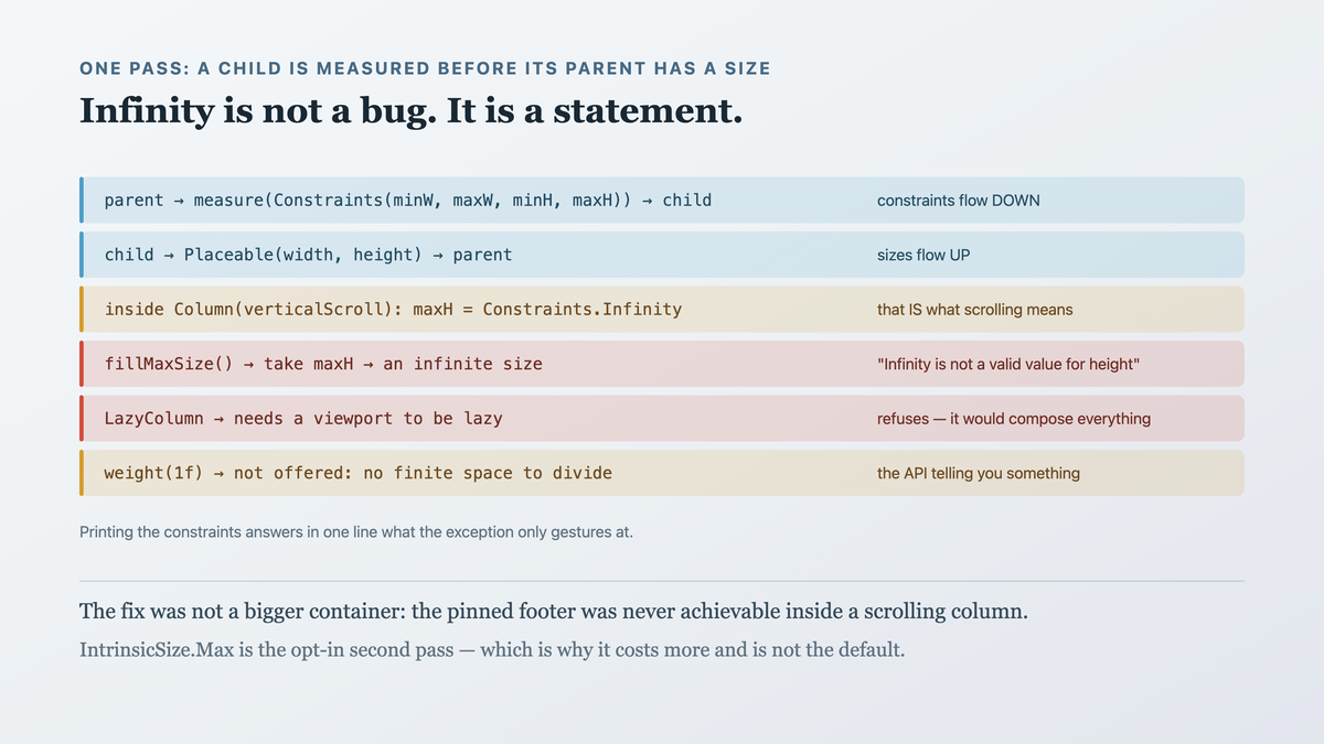 One measurement pass with constraints flowing down from parent to child and concrete sizes flowing back up, so a child is measured before its parent has a final size — and a vertically scrolling container passing an infinite maximum height, which fillMaxSize resolves to an unusable infinite size and a LazyColumn refuses because it would have to compose every item
