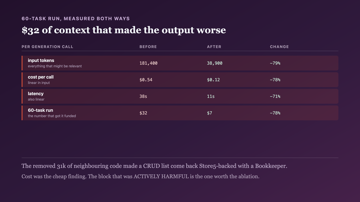 Input tokens, cost and latency per generation call before and after ablating the context: one hundred and eighty-one thousand tokens down to thirty-nine thousand, cost from fifty-four cents to twelve, and a sixty-task run from thirty-two dollars to seven