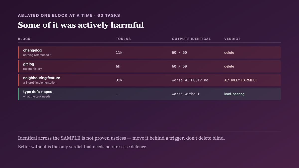 Nine context blocks scored by ablation: a changelog and a git log identical across sixty tasks, type definitions and the spec load-bearing, and a neighbouring feature that made the output measurably worse while costing thirty-one thousand tokens