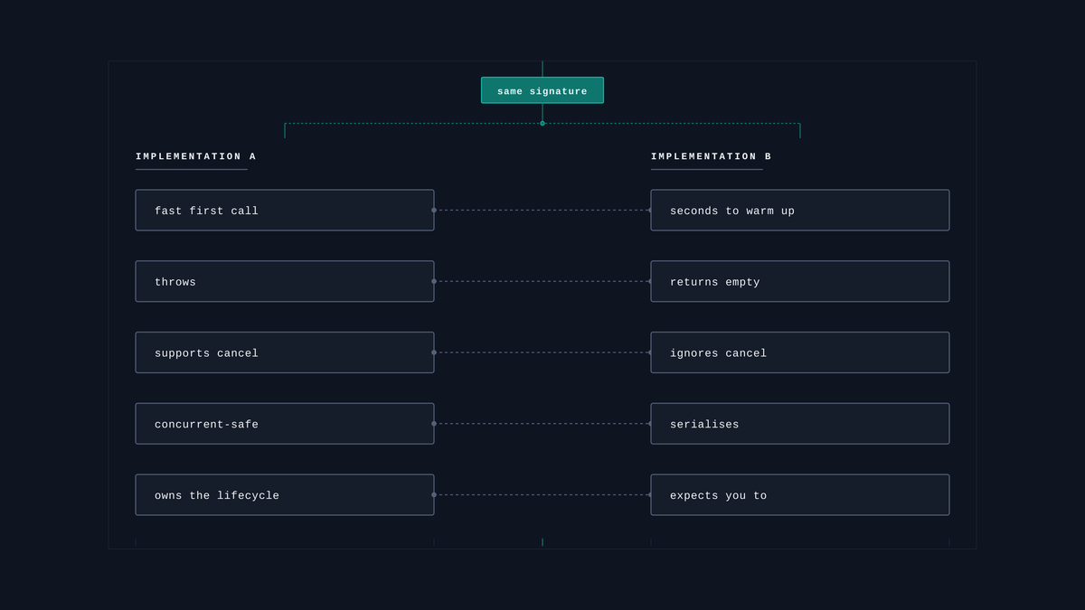 What the compiler checks, and what it does not