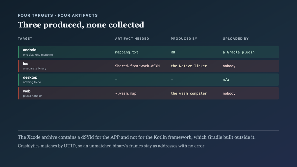 The artifact each target needs to turn an address into a source line, with three of the four produced by the build on every release and uploaded by nobody