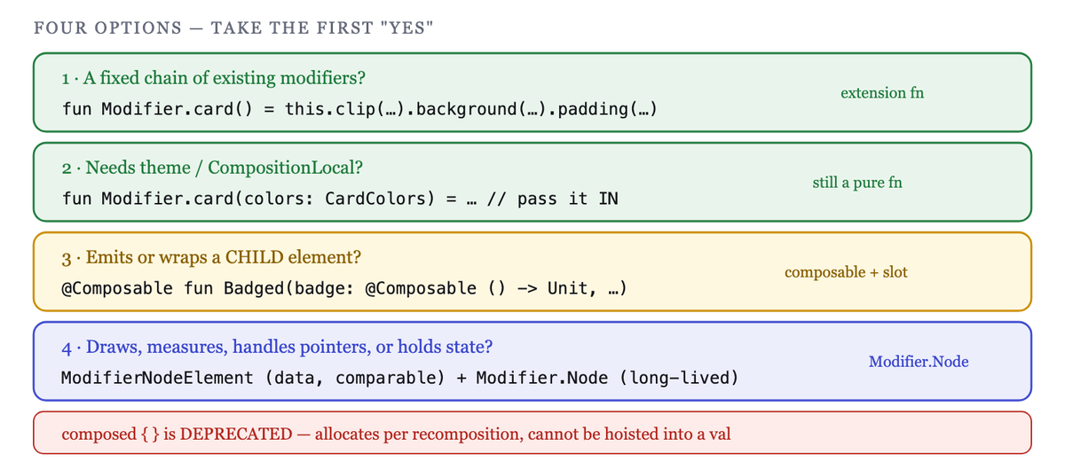 Four ways to factor a modifier — and the two questions that pick between them