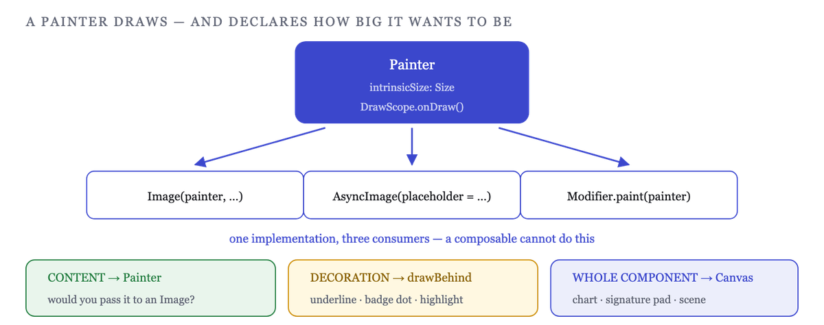 A Painter declares an intrinsic size and draws into a scope — usable anywhere an asset is
