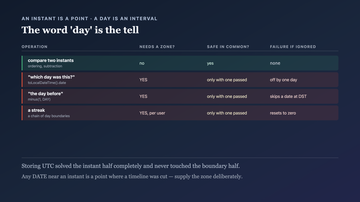 Which timezone operations are safe in common code and which need a zone supplied deliberately: comparing and subtracting instants versus deriving a calendar day, a week boundary or a streak, each of which cuts the timeline into intervals