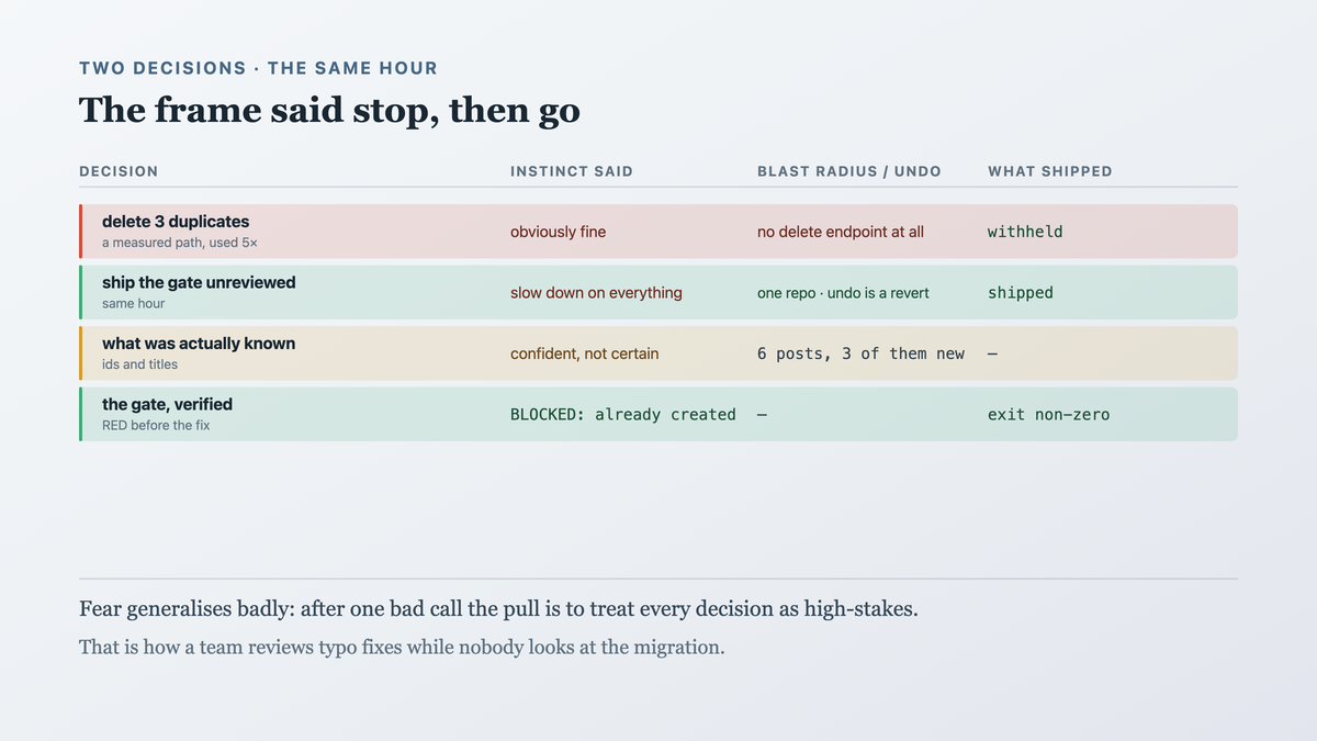 The frame applied to two decisions on the same bad day, producing opposite answers: a working delete path withheld because the action is irreversible on a service with no delete endpoint, and an unreviewed gate shipped because its blast radius was one repository and its undo was a revert