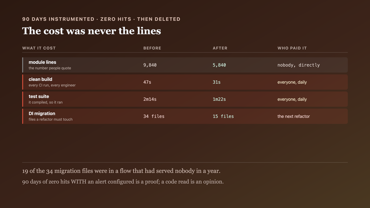 What a quarter of unreachable code was costing, measured after removing it: module lines down four thousand, clean build time from forty-seven to thirty-one seconds, the test suite from two minutes fourteen to one twenty-two, and a DI migration from thirty-four files to fifteen