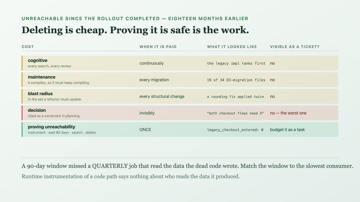 Four costs of unreachable code accruing continuously: cognitive cost in every search and review, maintenance cost in every language and dependency migration, blast-radius cost in every refactor's file count, and decision cost when its structure is cited as a constraint — against the one-time cost of proving unreachability, which is the thing nobody budgets