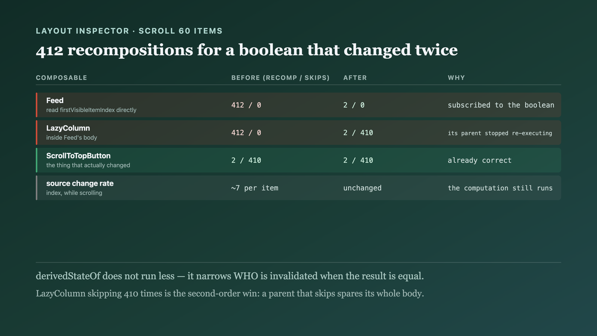 Recomposition counts before and after narrowing the invalidation: the feed recomposing four hundred and twelve times for a boolean that changed twice, falling to two, and the lazy column it contains going from never skipping to skipping four hundred and ten times because its parent stopped re-executing