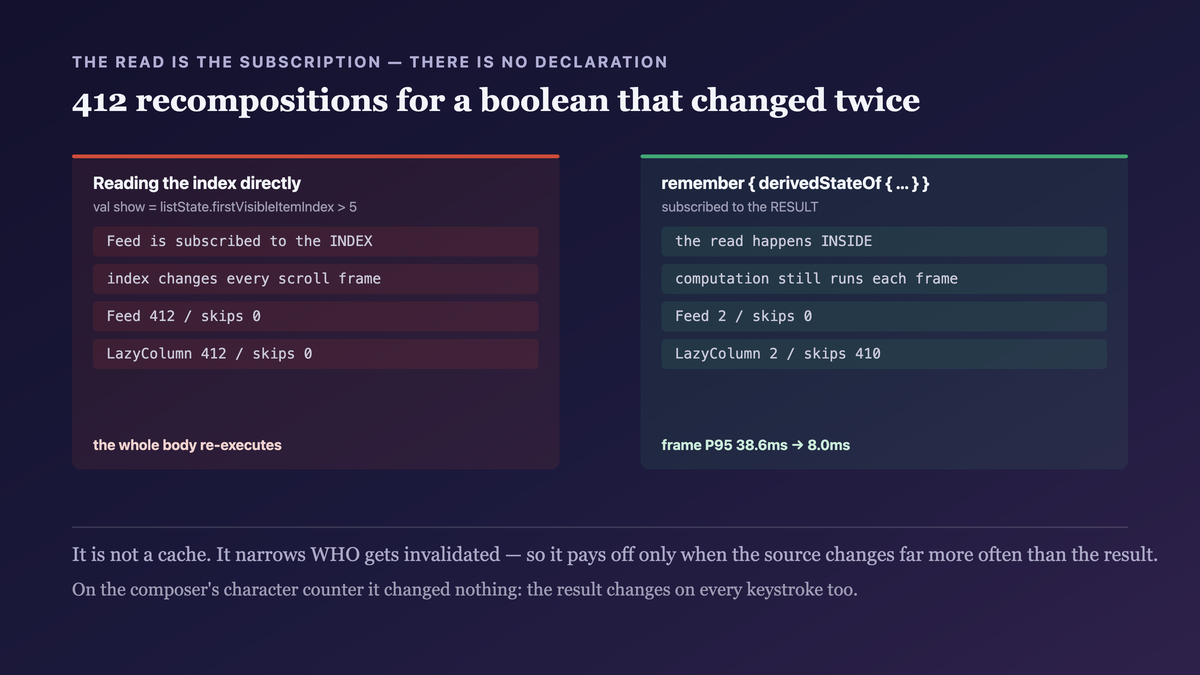 Compose's snapshot dependency tracking: a composable reading a scroll index directly is subscribed to the index and invalidated on every frame, while derivedStateOf interposes a new State whose subscribers are invalidated only when the computed boolean differs — with the computation itself still running on every source change