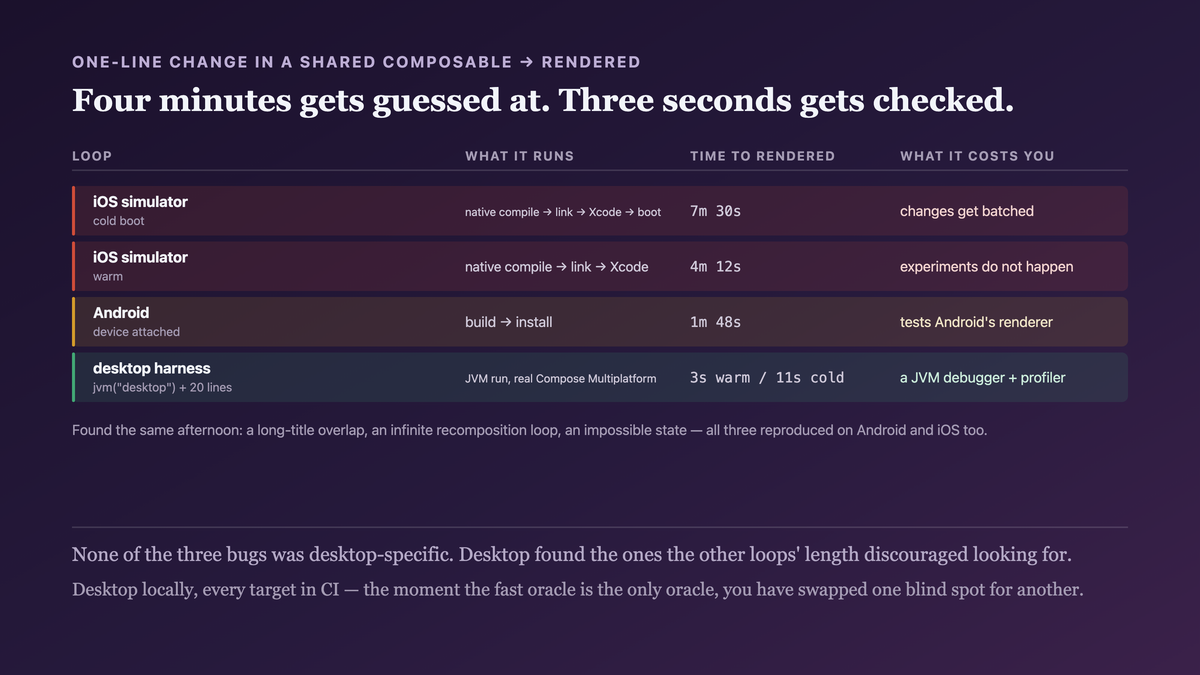 Three feedback loops on the same one-line change: an iOS simulator cycle of native compile, framework link, Xcode build and simulator boot at over four minutes; an Android build and install at under two; and a desktop JVM run at eleven seconds — with the note that the shortest loop is what makes checking cheaper than guessing
