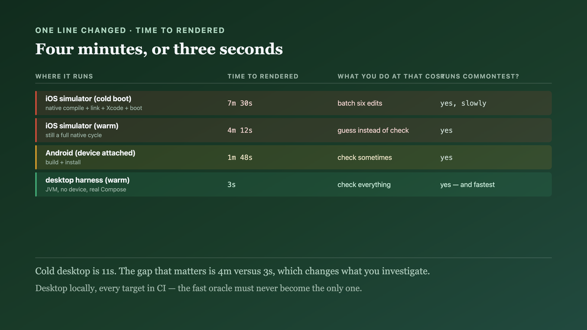 Time from a one-line change in a shared composable to seeing it rendered, across four targets: a cold iOS simulator at seven and a half minutes, warm at four twelve, an attached Android device at one forty-eight, and a warm desktop harness at three seconds
