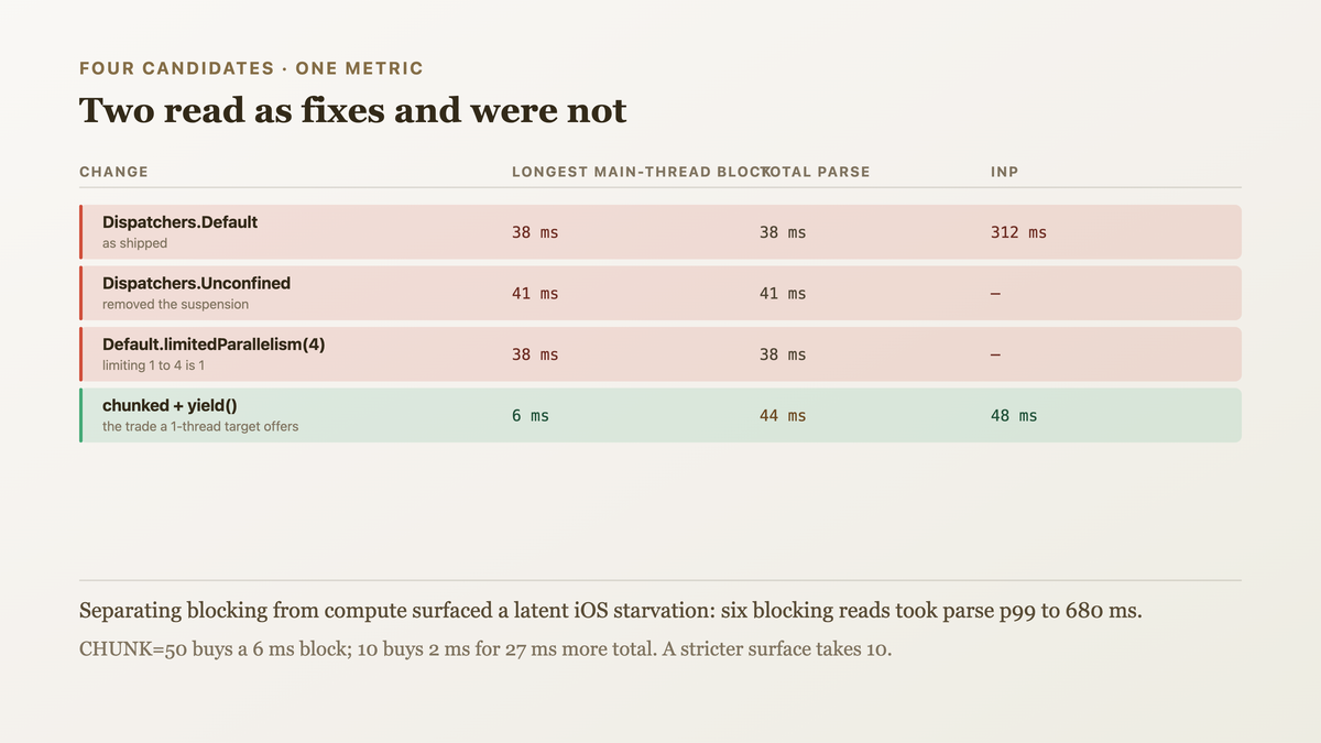 Four candidate fixes measured on the longest main-thread block, with two of them reading as improvements and changing nothing, and a latent iOS starvation surfaced only once blocking and compute had separate names