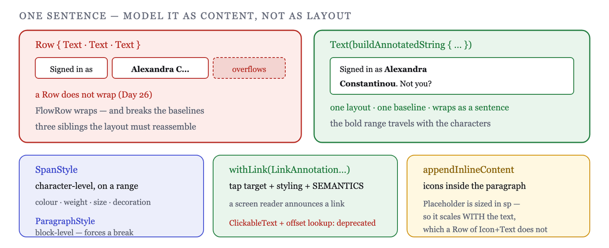 One Text with an AnnotatedString wraps as a sentence; three Texts in a Row do not