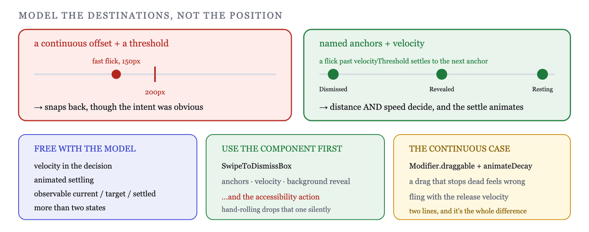 Anchors turn a continuous offset into a choice between discrete states, settled by distance and velocity