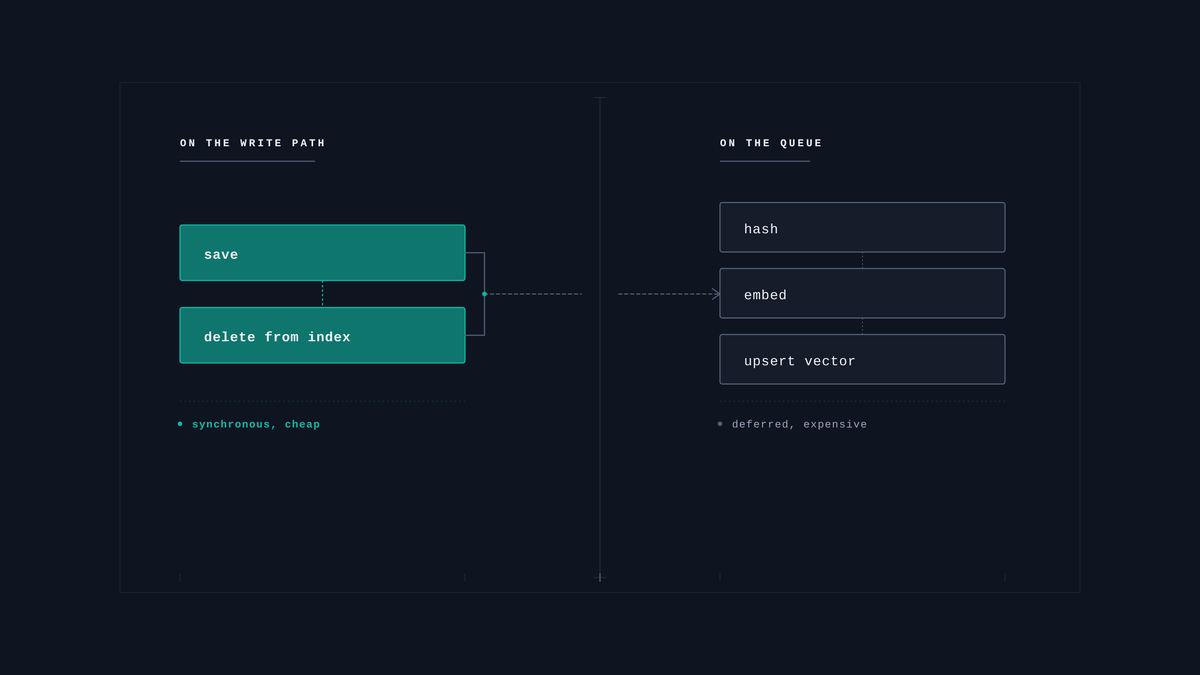 Which operations belong on the write path, and which belong on a queue