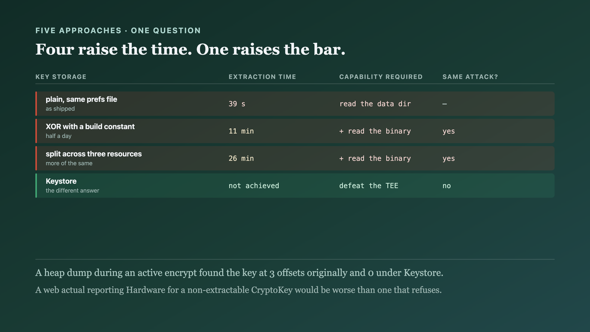 Five key-storage approaches measured by extraction time and by the capability an attacker needs, where four of them are the same attack with more steps and only the hardware-backed one requires a different attack