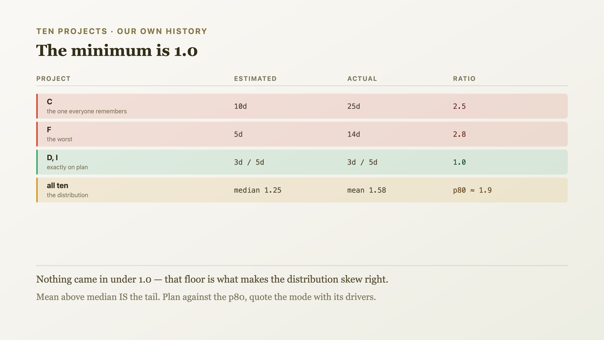Ten completed projects with estimate against actual: ratios from one point zero to two point eight, a median of one twenty-five and a mean of one fifty-eight, and a minimum of exactly one because nothing ever finished early