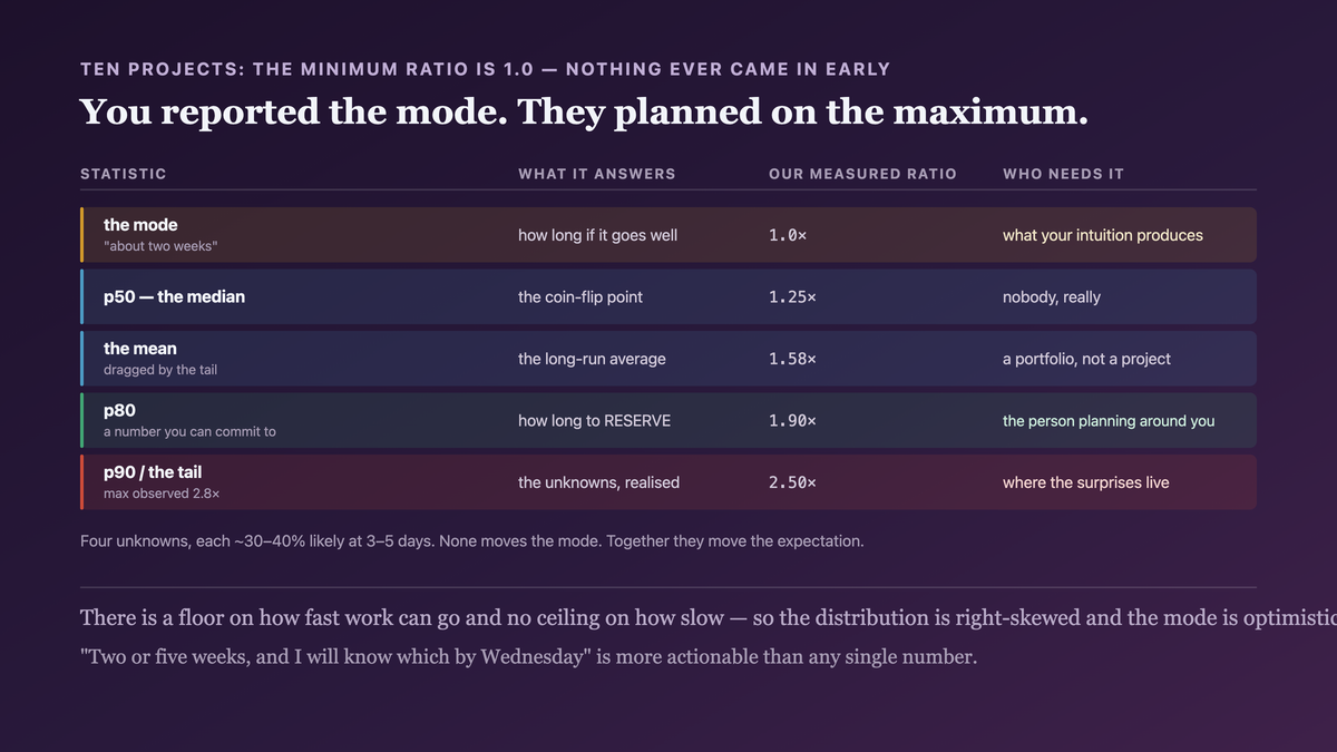 A right-skewed duration distribution with a hard floor and a long right tail, showing the mode at two weeks well below the median and the mean, and the eightieth percentile that a planner actually needs — with four named unknowns each carrying a probability and a day cost, none of which moves the mode but which together shift the expectation