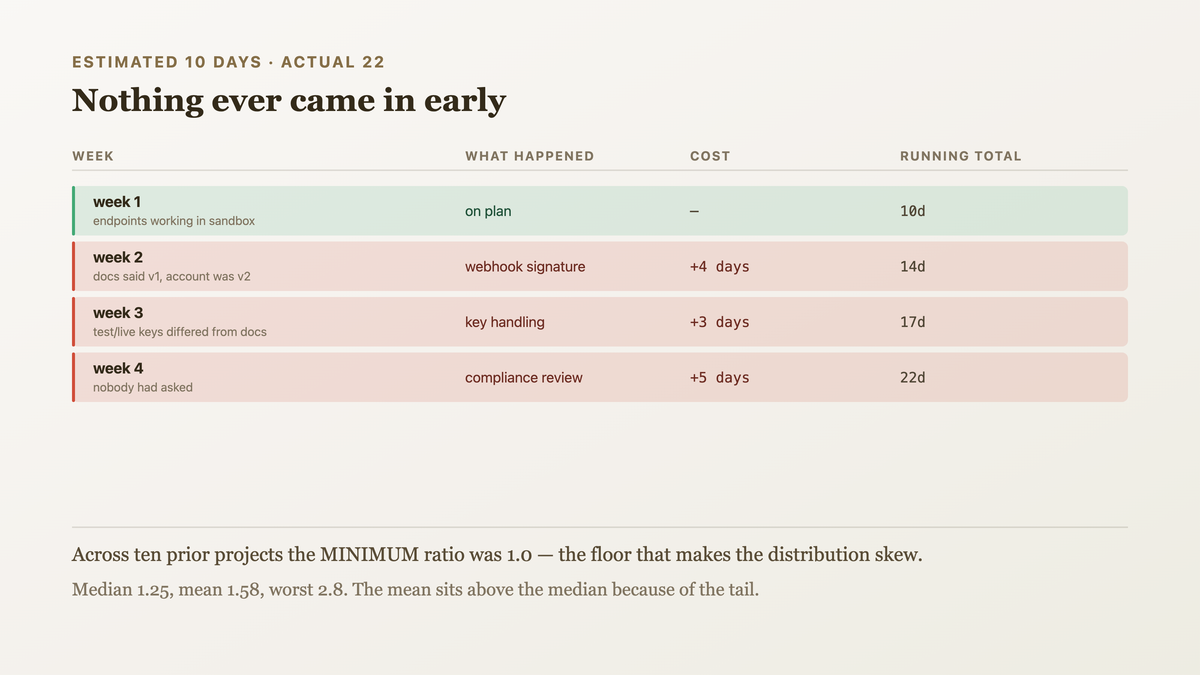 The two-week estimate as it actually unfolded: four unknowns, three of which landed, adding four, three and five days across weeks two to four, against a measured history of ten projects whose median overrun was one and a quarter and whose worst was two point eight