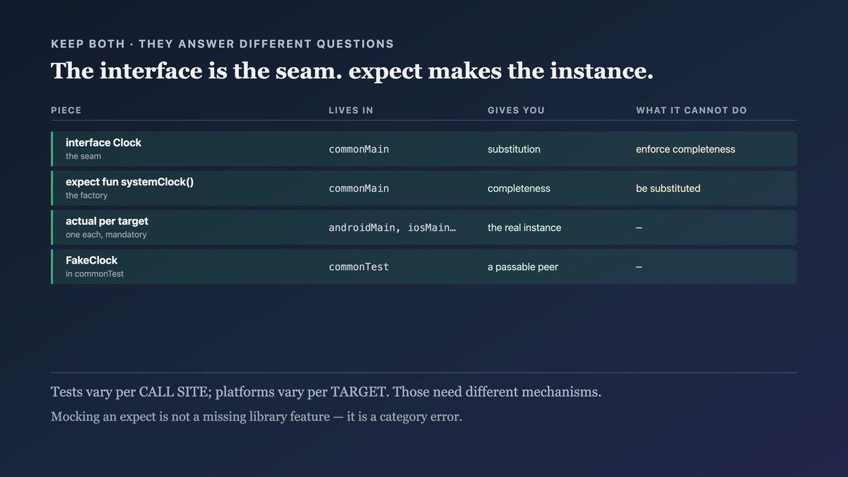 The design that keeps both properties: an interface as the seam a test substitutes through, and an expect factory producing the platform instance, so completeness is compiler-enforced per target while the fake remains passable in common tests