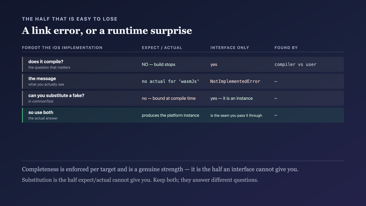 What each design enforces: an expect declaration missing an actual stops the build with a link-time error naming the declaration and the target, while an interface missing a platform implementation compiles and throws at runtime on whichever platform was forgotten