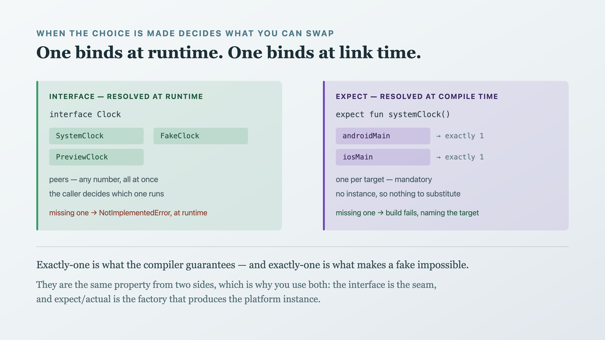 An interface resolved at runtime, where SystemClock, FakeClock and PreviewClock coexist as peers and the caller picks one, beside an expect declaration resolved at compile time, binding to exactly one actual per target with no instance to substitute