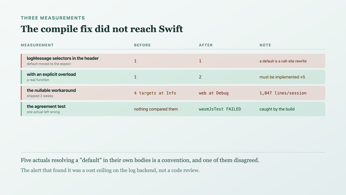 Three measurements: the exported header gaining a selector only when an explicit overload is added, the nullable workaround producing a different resolved default on one target for two weeks, and the same rule biting on a constructor