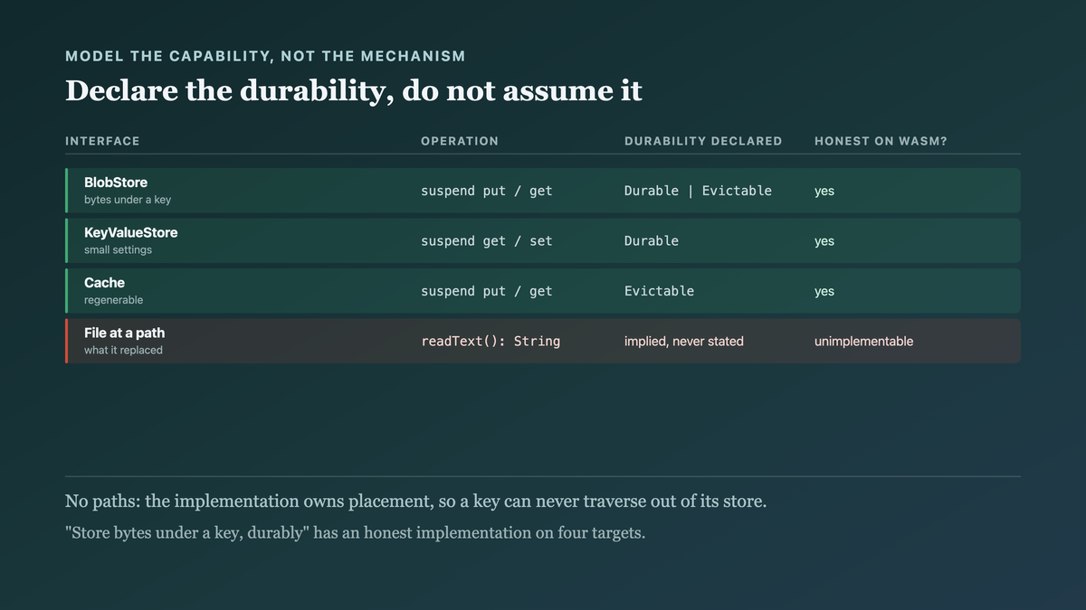 Three narrow capability interfaces replacing one file wrapper, each declaring its own durability so a caller can see what it is getting: a blob store, a key-value store and a cache, with durability stated rather than assumed