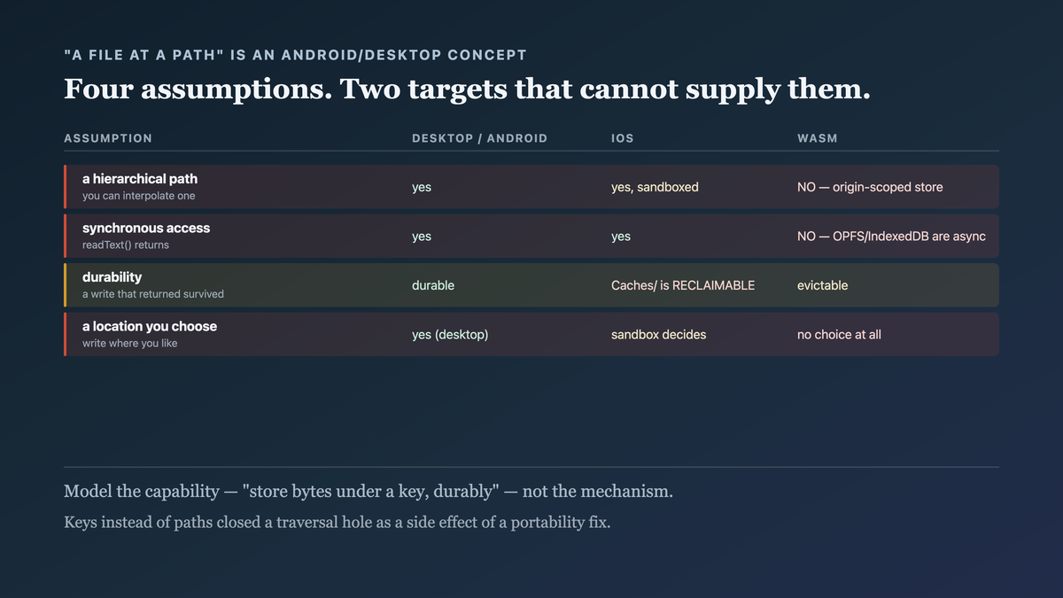Four assumptions bundled into the idea of a file, each failing on some target: a hierarchical path namespace absent in browsers, synchronous access impossible on IndexedDB, durability explicitly reclaimable in the iOS Caches directory and evictable in browser storage, and a chosen location unavailable inside a sandbox or an origin-scoped store