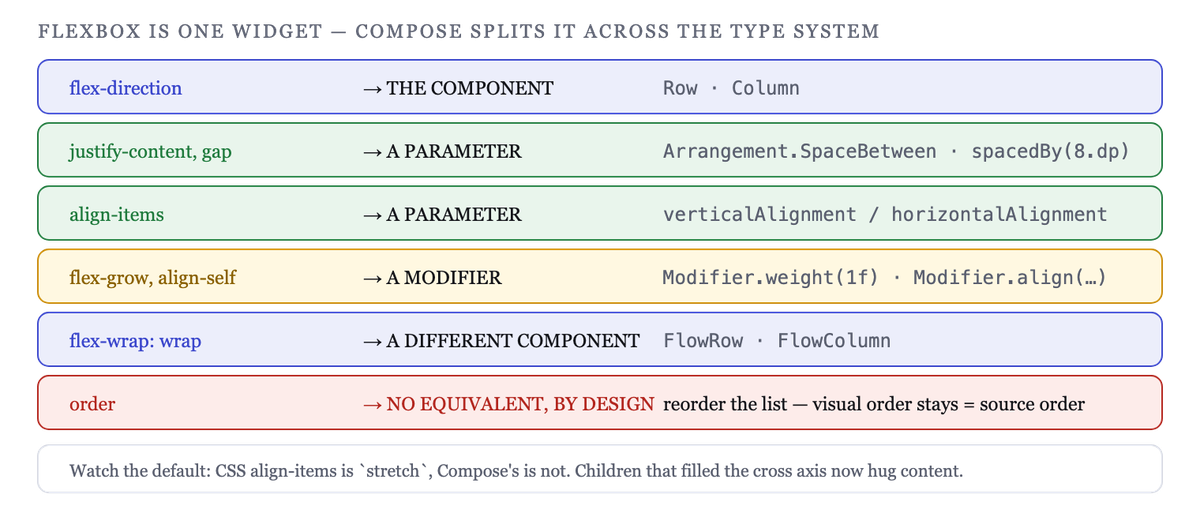 Each flexbox property maps to a different part of the Compose API — component, parameter, or modifier