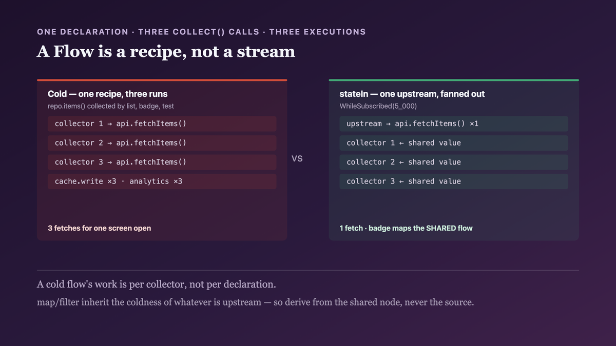 One cold flow declaration collected by three subscribers, each re-running the producer block from the start: three network fetches, three cache writes and three analytics events from a single function — beside the same declaration behind shareIn, where one upstream execution fans out to all three