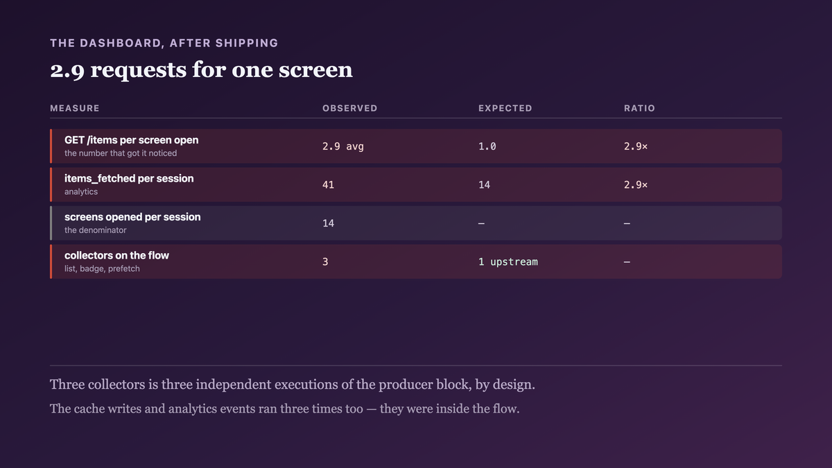What three collectors on one cold flow cost in production: nearly three requests per screen open, forty-one item fetches against fourteen screens opened per session, and the counting fake that turned the suspicion into a measurement